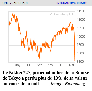Nikkei 225 au 15 mars 11